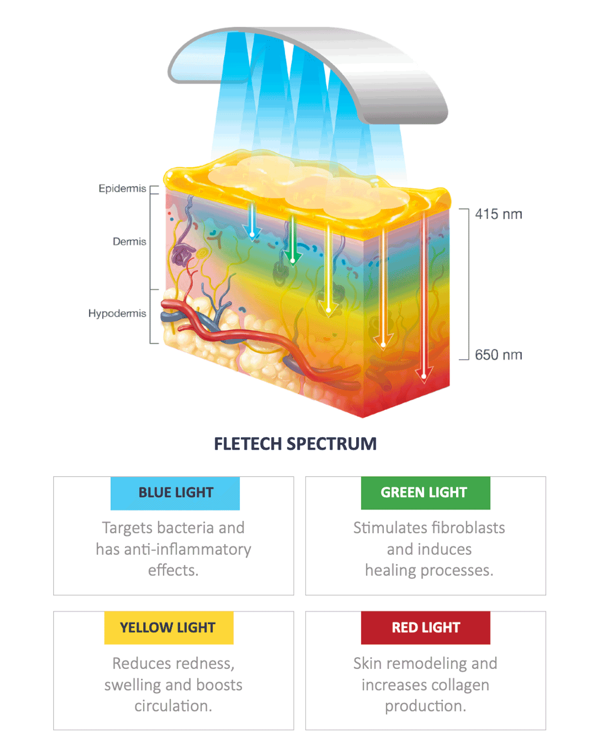 A diagram that shows how the LUMIXA photo-converter gel works.